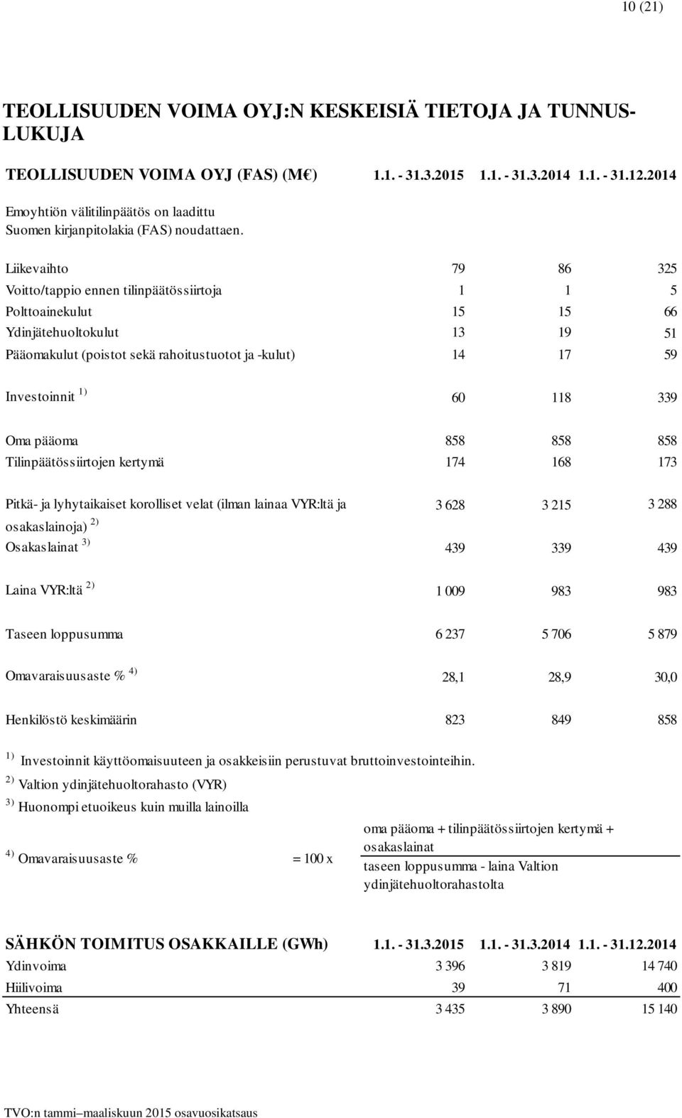 Liikevaihto 79 86 325 Voitto/tappio ennen tilinpäätössiirtoja 1 1 5 Polttoainekulut 15 15 66 Ydinjätehuoltokulut 13 19 51 Pääomakulut (poistot sekä rahoitustuotot ja -kulut) 14 17 59 Investoinnit 1)