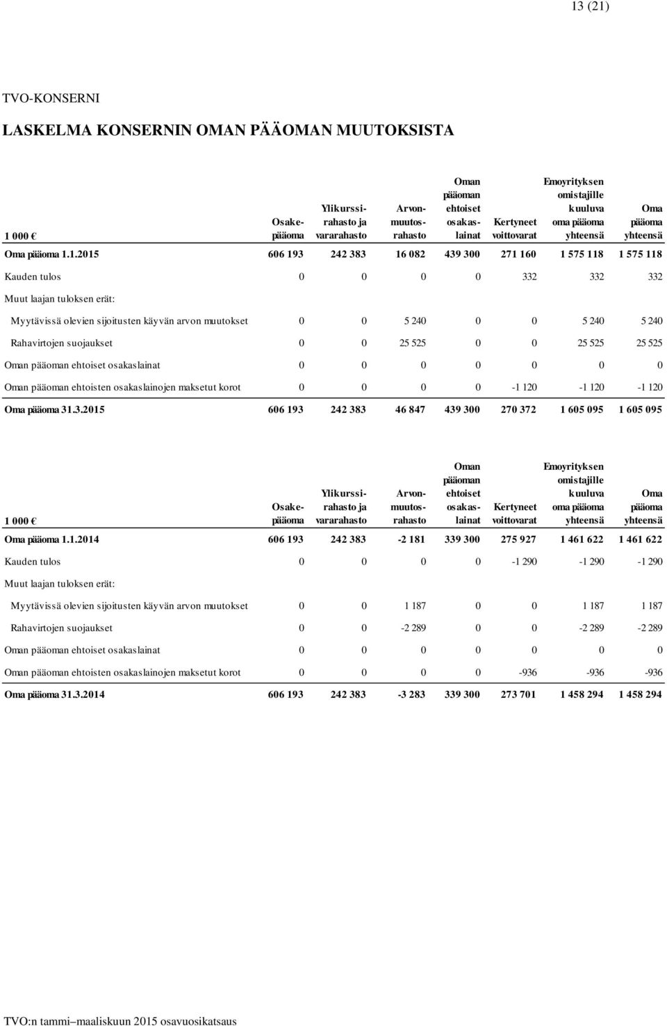 1.2015 606 193 242 383 16 082 439 300 271 160 1 575 118 1 575 118 Kauden tulos 0 0 0 0 332 332 332 Muut laajan tuloksen erät: Myytävissä olevien sijoitusten käyvän arvon muutokset 0 0 5 240 0 0 5 240