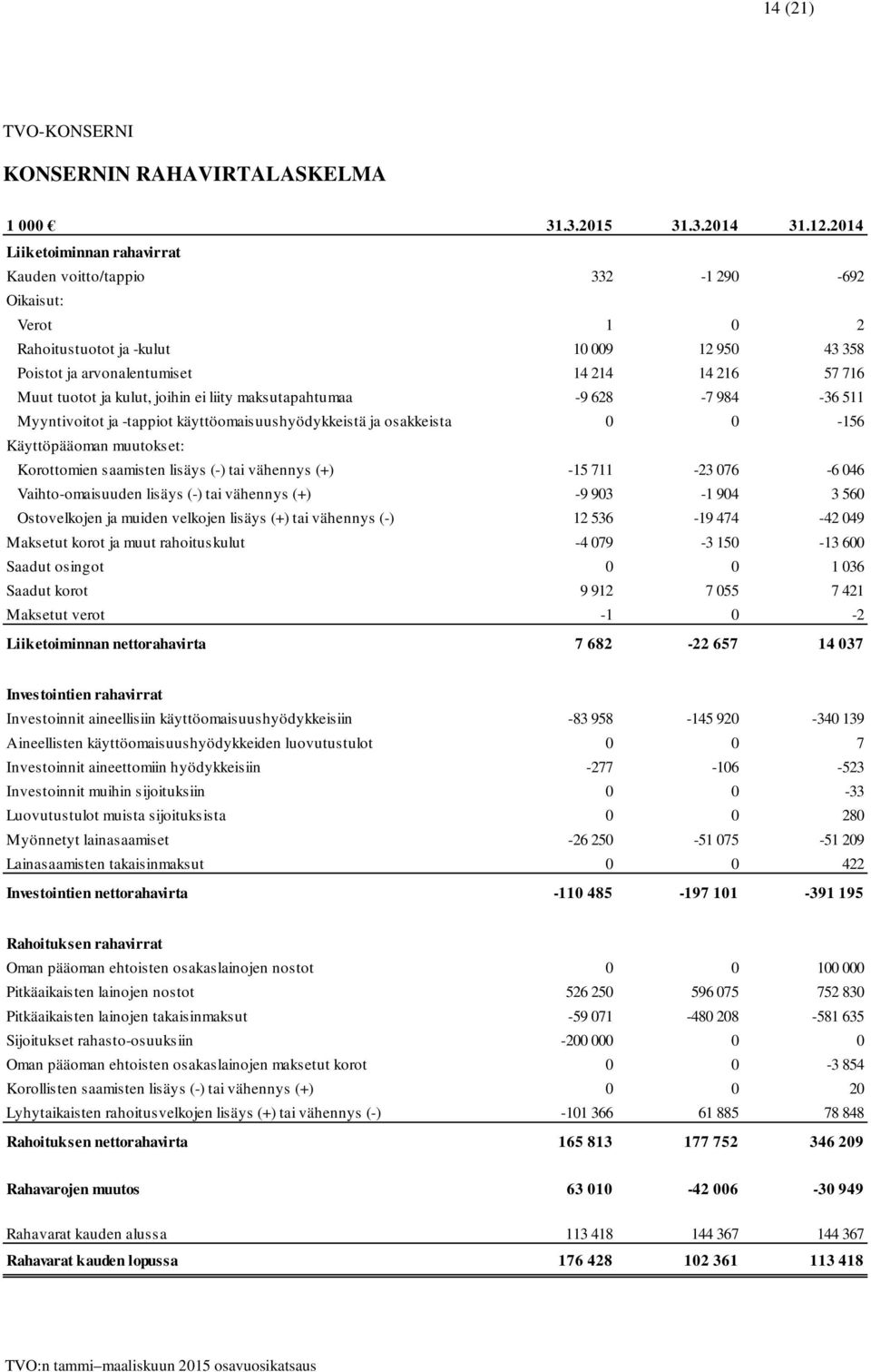 saamisten lisäys (-) tai vähennys (+) -15 711-23 076-6 046 Vaihto-omaisuuden lisäys (-) tai vähennys (+) -9 903-1 904 3 560 Ostovelkojen ja muiden velkojen lisäys (+) tai vähennys (-) 12 536-19