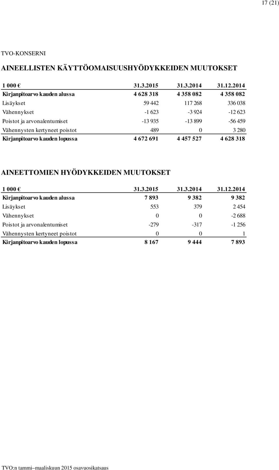 kauden lopussa 4 672 691 4 457 527 4 628 318 AINEETTOMIEN HYÖDYKKEIDEN MUUTOKSET Kirjanpitoarvo kauden alussa 7 893 9 382 9 382 Lisäykset 553 379 2