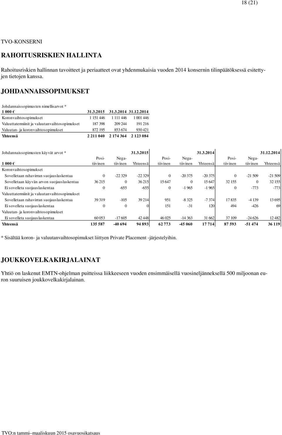 koronvaihtosopimukset 872 195 853 674 930 421 Yhteensä 2 211 040 2 174 364 2 123