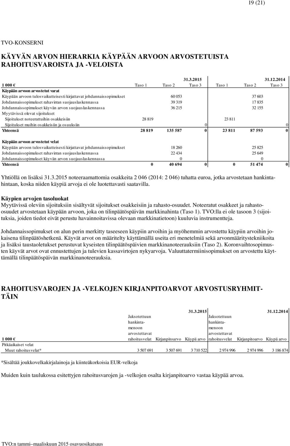 suojauslaskennassa 39 319 17 835 Johdannaissopimukset käyvän arvon suojauslaskennassa 36 215 32 155 Myytävissä olevat sijoitukset Sijoitukset noteerattuihin osakkeisiin 28 819 23 811 Sijoitukset