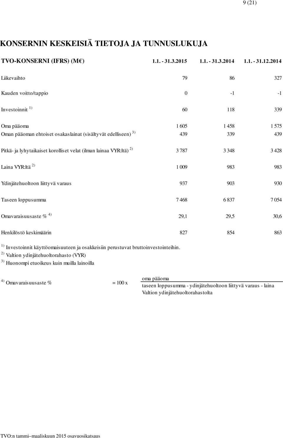 lyhytaikaiset korolliset velat (ilman lainaa VYR:ltä) 2) 3 787 3 348 3 428 Laina VYR:ltä 2) 1 009 983 983 Ydinjätehuoltoon liittyvä varaus 937 903 930 Taseen loppusumma 7 468 6 837 7 054