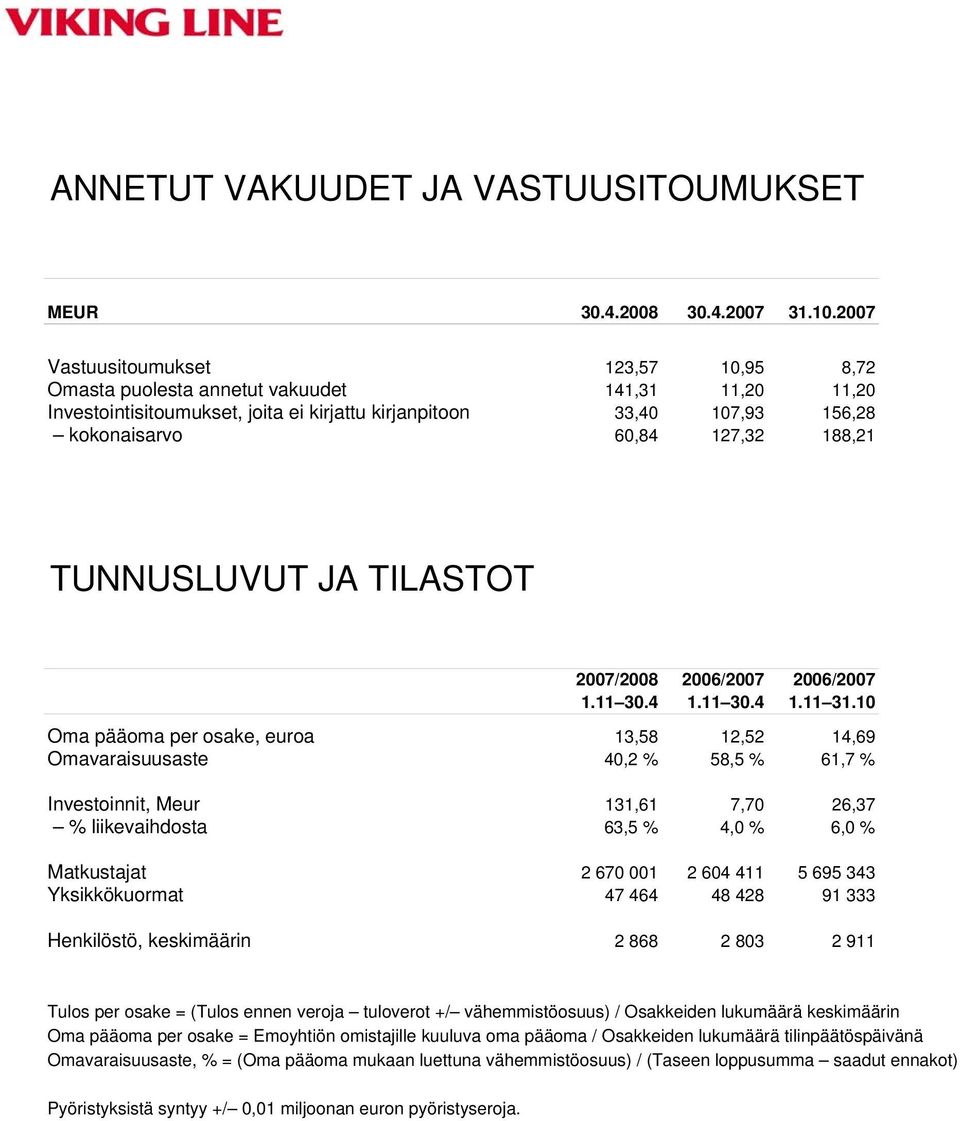 188,21 TUNNUSLUVUT JA TILASTOT 2007/2008 2006/2007 2006/2007 1.11 30.4 1.11 30.4 1.11 31.