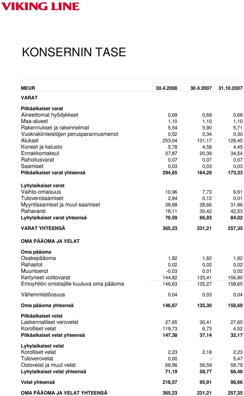 253,04 131,17 126,45 Koneet ja kalusto 5,78 4,58 4,45 Ennakkomaksut 27,87 20,39 34,54 Rahoitusvarat 0,07 0,07 0,07 Saamiset 0,03 0,03 0,03 Pitkäaikaiset varat yhteensä 294,65 164,28 173,33