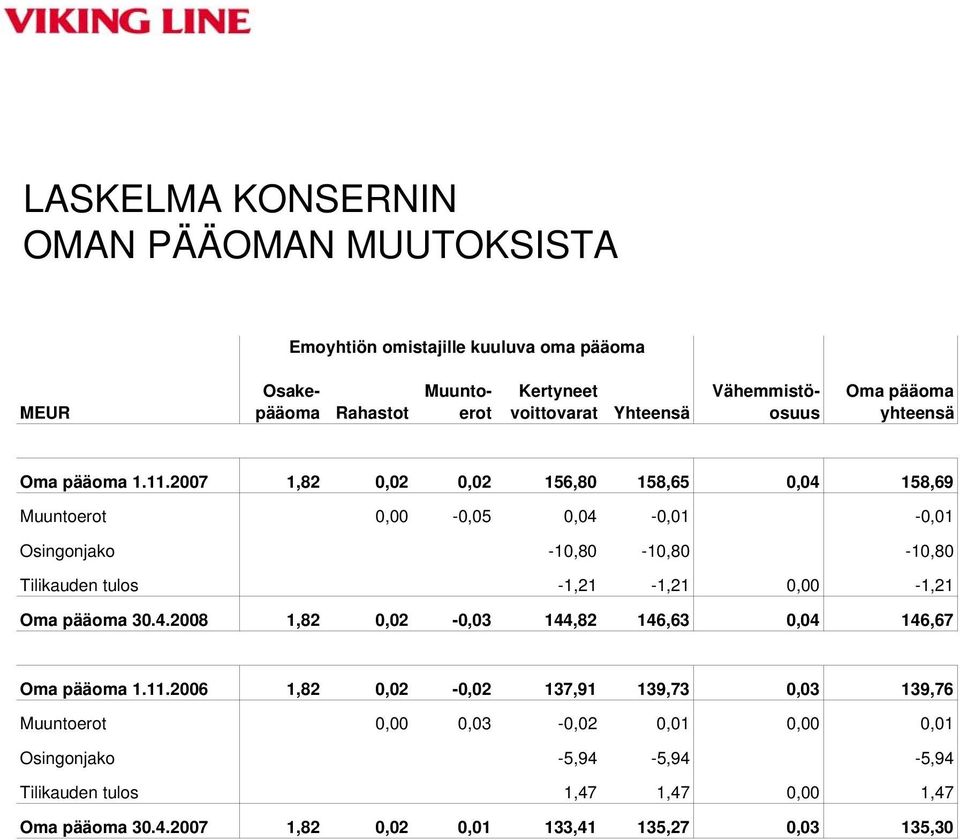 2007 1,82 0,02 0,02 156,80 158,65 0,04 158,69 Muuntoerot 0,00-0,05 0,04-0,01-0,01 Osingonjako -10,80-10,80-10,80 Tilikauden tulos -1,21-1,21 0,00-1,21 Oma pääoma