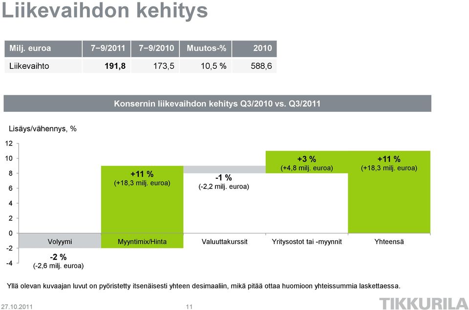 Q3/2011 Lisäys/vähennys, % 12 10 8 6 +11 % (+18,3 milj. euroa) -1 % (-2,2 milj. euroa) +3 % (+4,8 milj. euroa) +11 % (+18,3 milj.