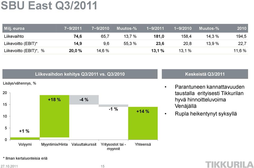 % 23,6 20,8 13,9 % 22,7 Liikevoitto (EBIT)*, % 20,0 % 14,6 % 13,1 % 13,1 % 11,6 % Liikevaihdon kehitys Q3/2011 vs.