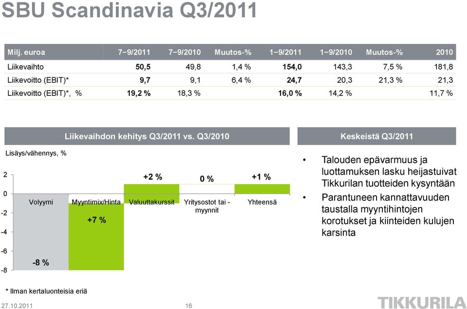 21,3 Liikevoitto (EBIT)*, % 19,2 % 18,3 % 16,0 % 14,2 % 11,7 % 2 0-2 -4 Lisäys/vähennys, % Liikevaihdon kehitys Q3/2011 vs.