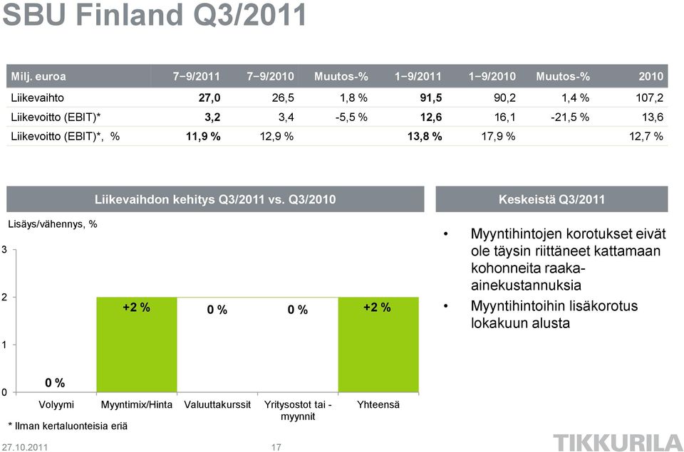 16,1-21,5 % 13,6 Liikevoitto (EBIT)*, % 11,9 % 12,9 % 13,8 % 17,9 % 12,7 % Liikevaihdon kehitys Q3/2011 vs.