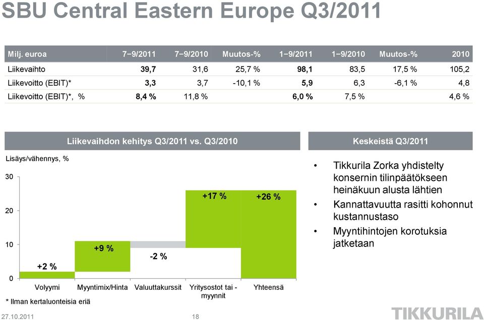 % 4,8 Liikevoitto (EBIT)*, % 8,4 % 11,8 % 6,0 % 7,5 % 4,6 % Lisäys/vähennys, % 30 20 10 +2 % Liikevaihdon kehitys Q3/2011 vs.