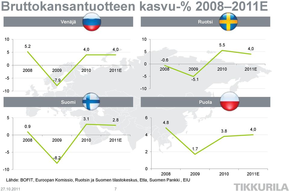 1-10 -10 Suomi Puola 5 0 0.9 3.1 2.8 2008 2009 2010 2011E 6 4 4.8 3.8 4,0-5 -8.2 2 1.