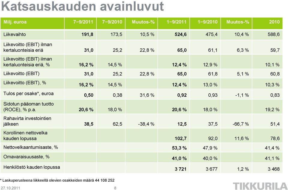 59,7 Liikevoitto (EBIT) ilman kertaluonteisia eriä, % 16,2 % 14,5 % 12,4 % 12,9 % 10,1 % Liikevoitto (EBIT) 31,0 25,2 22,8 % 65,0 61,8 5,1 % 60,8 Liikevoitto (EBIT), % 16,2 % 14,5 % 12,4 % 13,0 %