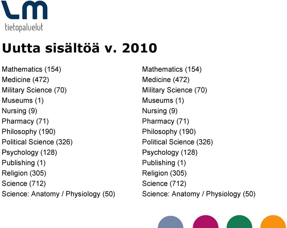 Political Science (326) Psychology (128) Publishing (1) Religion (305) Science (712) Science: Anatomy / Physiology (50)