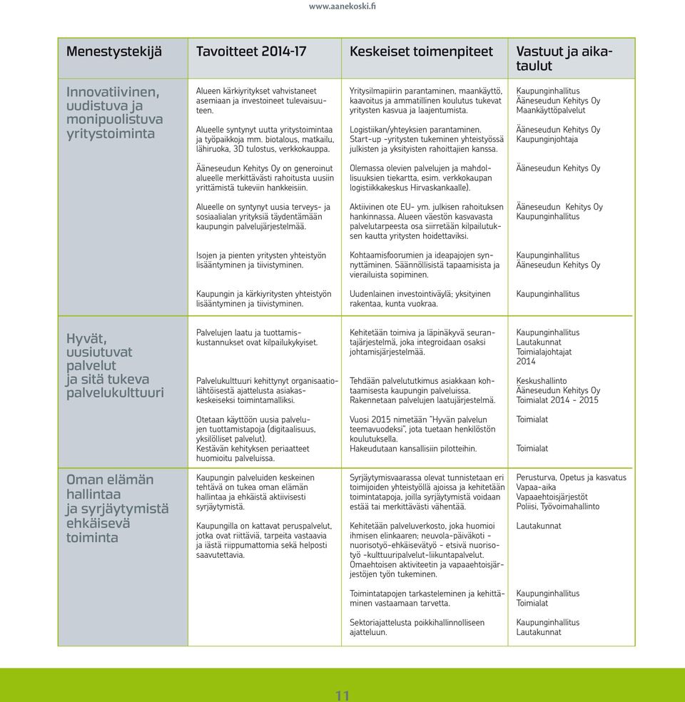 Yritysilmapiirin parantaminen, maankäyttö, kaavoitus ja ammatillinen koulutus tukevat yritysten kasvua ja laajentumista. Logistiikan/yhteyksien parantaminen.