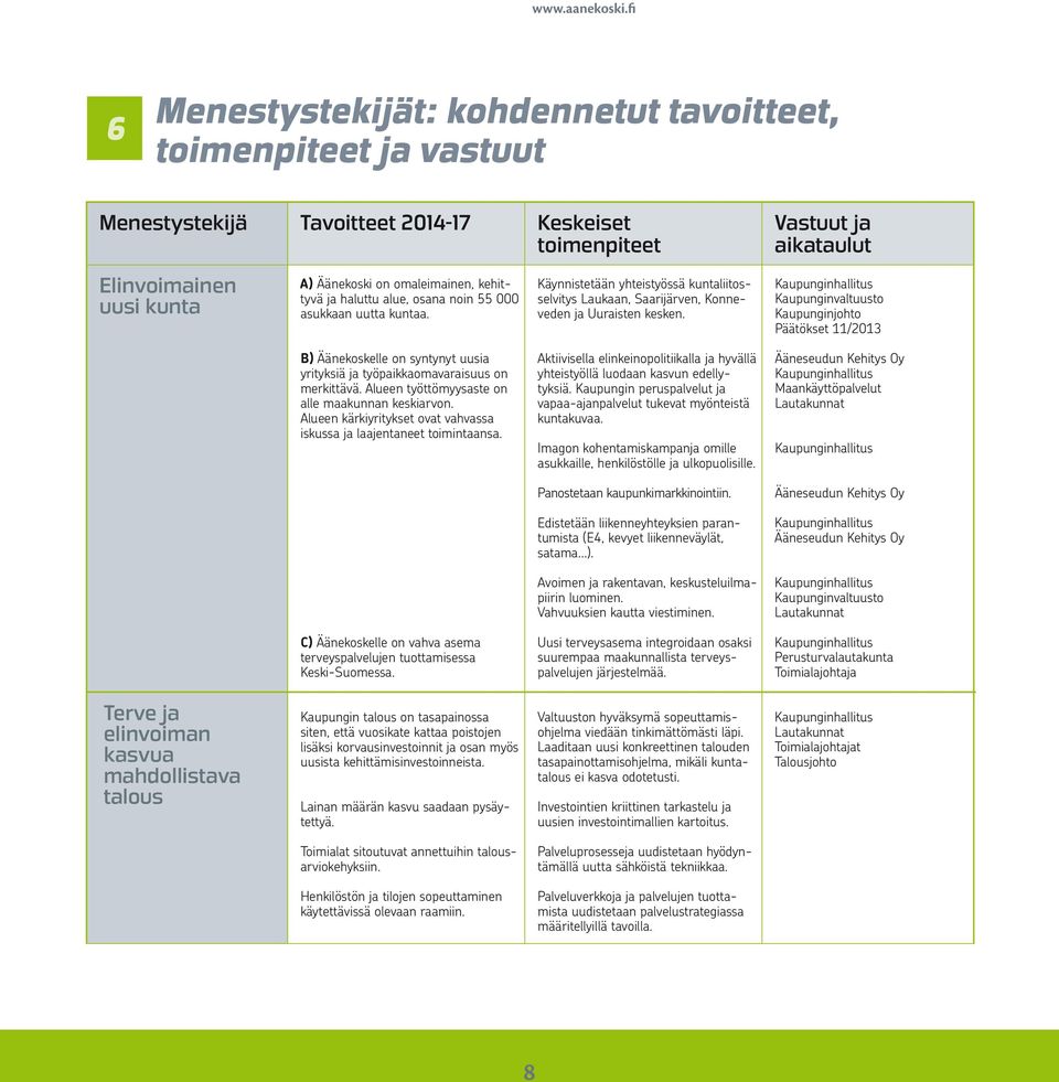 Kaupunginvaltuusto Kaupunginjohto Päätökset 11/2013 b) Äänekoskelle on syntynyt uusia yrityksiä ja työpaikkaomavaraisuus on merkittävä. Alueen työttömyysaste on alle maakunnan keskiarvon.