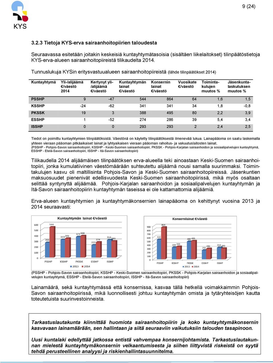 Tunnuslukuja KYSin eritysvastuualueen sairaanhoitopiireistä (lähde tilinpäätökset 2014) Kuntayhtymä Yli-/alijäämä /väestö 2014 Kertynyt yli- /alijäämä /väestö Kuntayhtymän lainat /väestö Konsernin