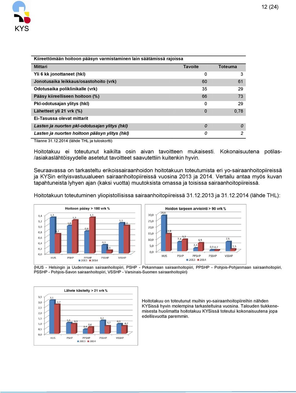 (hkl) 0 0 Lasten ja nuorten hoitoon pääsyn ylitys (hkl) 0 2 Tilanne 31.12.2014 (lähde THL ja tuloskortti) Hoitotakuu ei toteutunut kaikilta osin aivan tavoitteen mukaisesti.