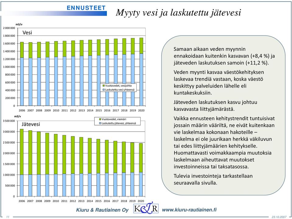 yhteensä Samaan aikaan veden myynnin ennakoidaan kid kuitenkin ki kasvavan (+8,4 (84%) ja jäteveden laskutuksen samoin (+11,2 %).