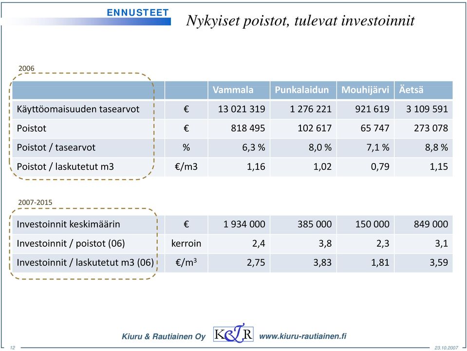 Poistot / laskutetut m3 /m3 1,16 1,02 0,79 1,15 2007 2015 Investoinnit keskimäärin 1 934 000 385 000 150 000 849 000