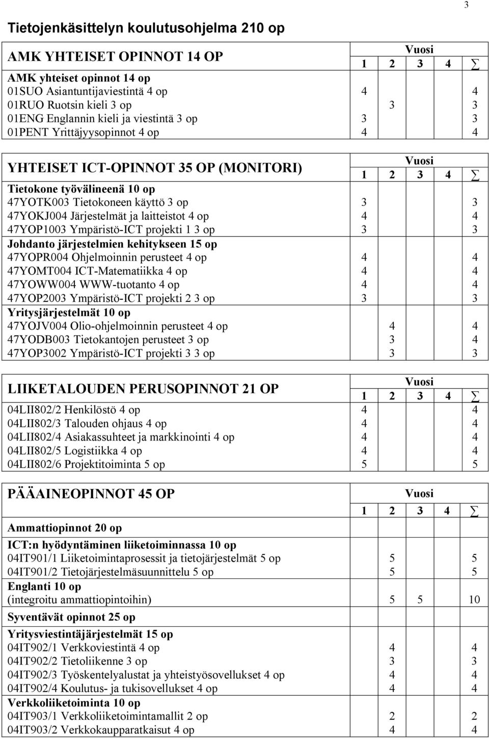 Johdanto järjestelmien kehitykseen 15 op 7YOPR00 Ohjelmoinnin perusteet op 7YOMT00 ICT-Matematiikka op 7YOWW00 WWW-tuotanto op 7YOP200 Ympäristö-ICT projekti 2 op Yritysjärjestelmät 10 op 7YOJV00