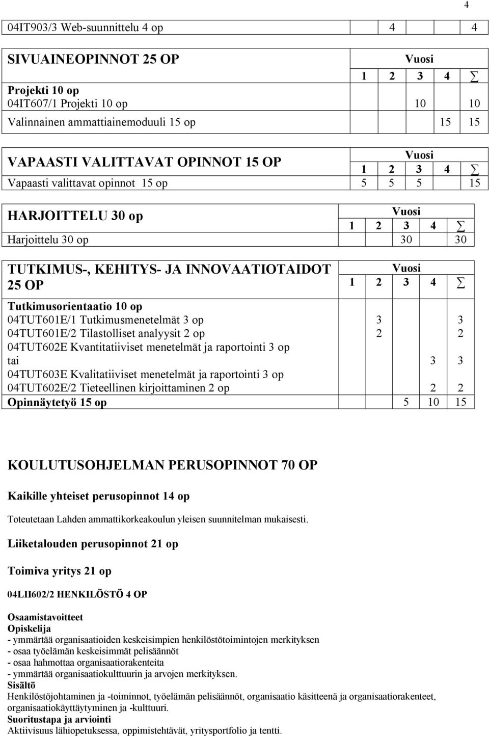 analyysit 2 op 0TUT602E Kvantitatiiviset menetelmät ja raportointi op tai 0TUT60E Kvalitatiiviset menetelmät ja raportointi op 0TUT602E/2 Tieteellinen kirjoittaminen 2 op 1 2 2 2 Opinnäytetyö 15 op 5