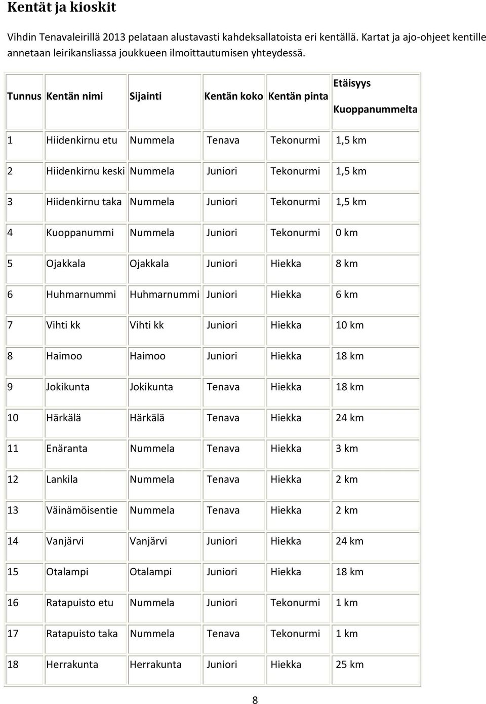 Nummela Juniori Tekonurmi 1,5 km 4 Kuoppanummi Nummela Juniori Tekonurmi 0 km 5 Ojakkala Ojakkala Juniori Hiekka 8 km 6 Huhmarnummi Huhmarnummi Juniori Hiekka 6 km 7 Vihti kk Vihti kk Juniori Hiekka