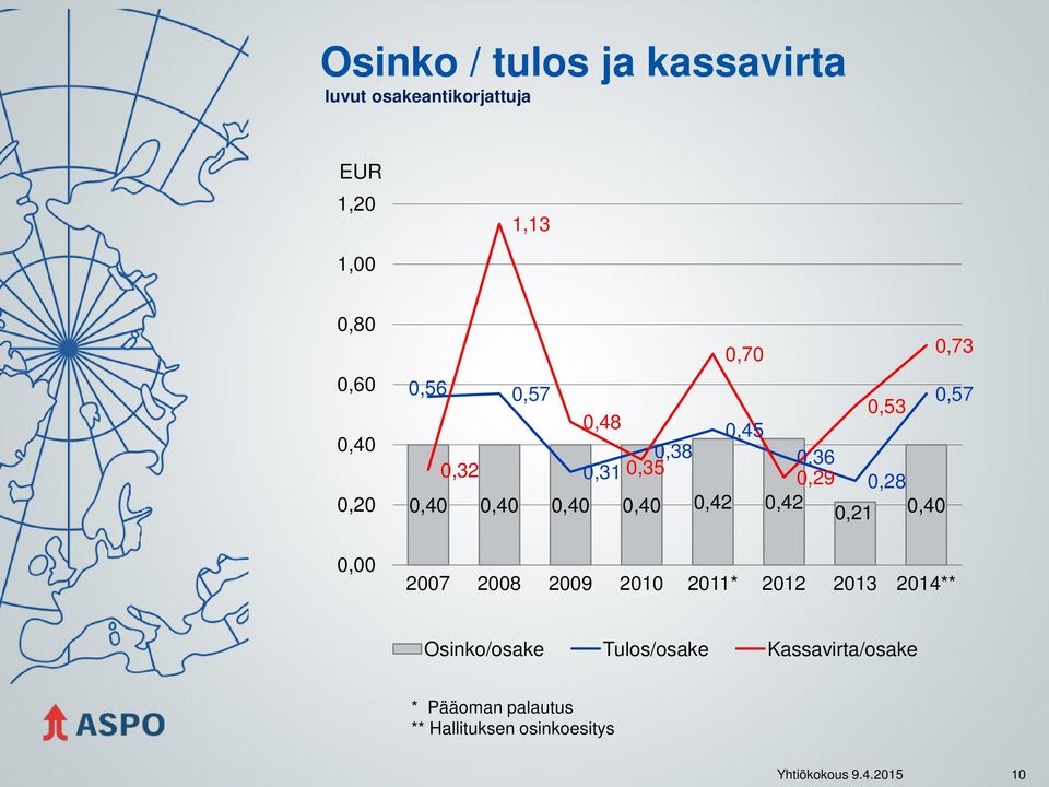 0,40 0,40 0,40 0,42 0,42 0,21 0,40 2007 2008 2009 2010 2011* 2012 2013 2014** Osinko/osake