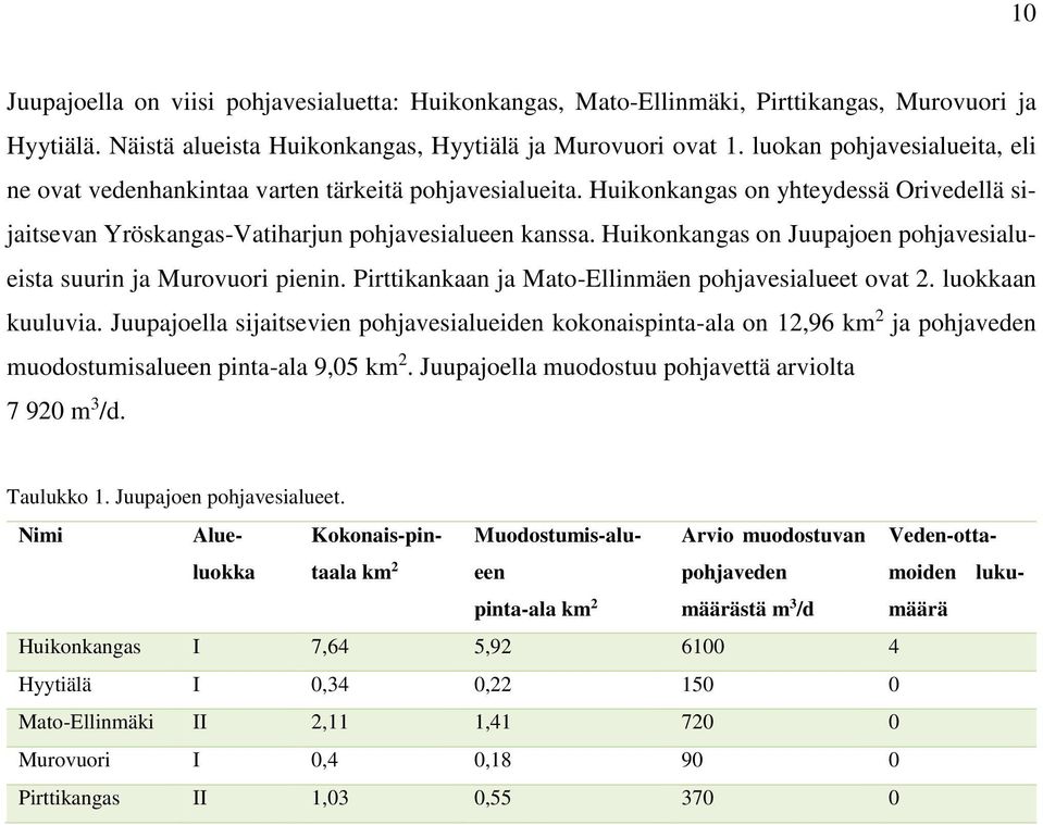 Huikonkangas on Juupajoen pohjavesialueista suurin ja Murovuori pienin. Pirttikankaan ja Mato-Ellinmäen pohjavesialueet ovat 2. luokkaan kuuluvia.