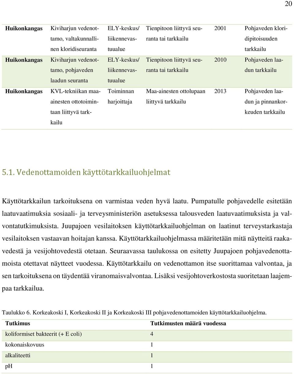 Huikonkangas KVL-tekniikan maa- Toiminnan Maa-ainesten ottolupaan 2013 Pohjaveden laa- ainesten ottotoimin- harjoittaja liittyvä tarkkailu dun ja pinnankor- taan liittyvä tark- keuden tarkkailu kailu