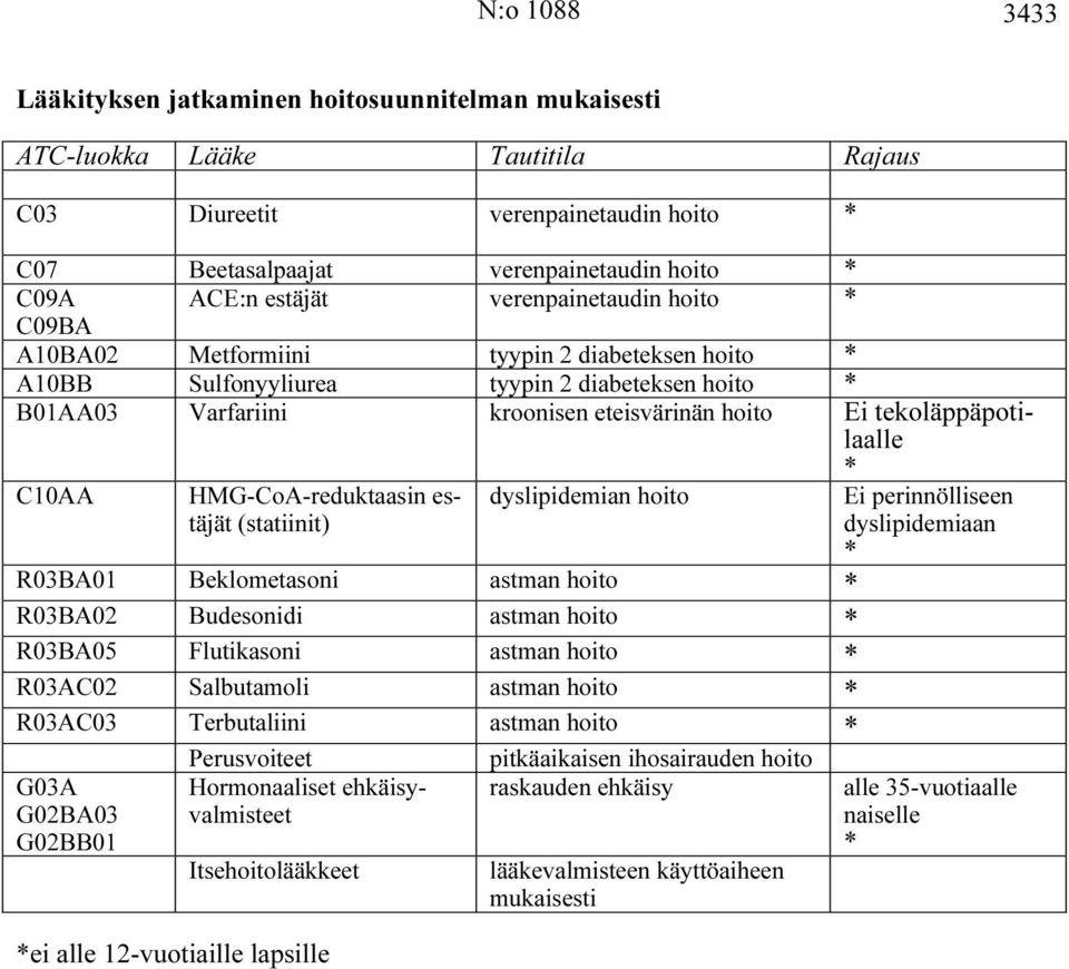 tekoläppäpotilaalle * C10AA HMG-CoA-reduktaasin estäjät (statiinit) dyslipidemian hoito R03BA01 Beklometasoni astman hoito * R03BA02 Budesonidi astman hoito * R03BA05 Flutikasoni astman hoito *