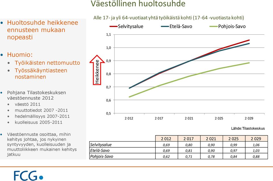 hedelmällisyys 2007-2011 kuolleisuus 2005-2011 Väestöennuste osoittaa, mihin kehitys johtaa, jos nykyinen syntyvyyden, kuolleisuuden ja muuttoliikkeen mukainen kehitys jatkuu 0,7 0,6