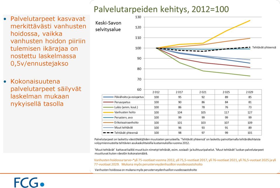 ikärajaa on nostettu laskelmassa 0,5v/ennustejakso