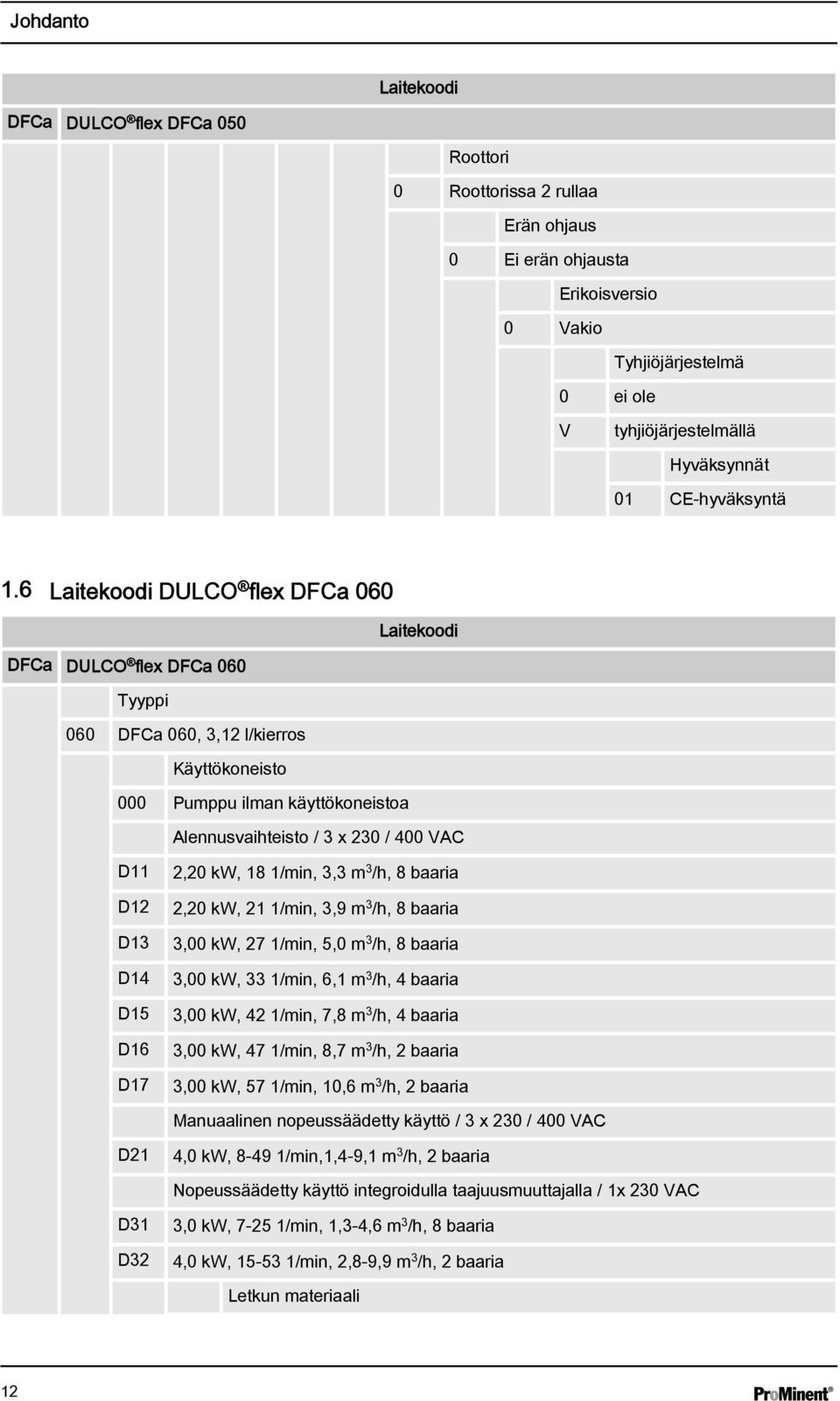 6 Laitekoodi DULCO flex DFCa 060 Laitekoodi DFCa DULCO flex DFCa 060 Tyyppi 060 DFCa 060, 3,12 l/kierros Käyttökoneisto 000 Pumppu ilman käyttökoneistoa Alennusvaihteisto / 3 x 230 / 400 VAC D11 D12