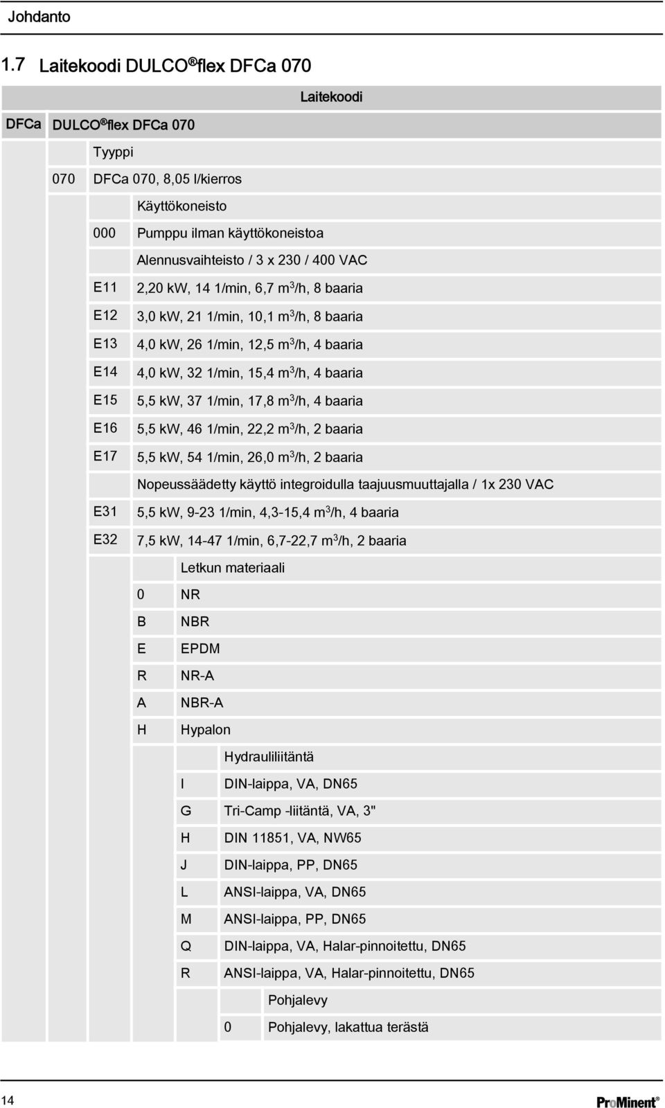 E13 E14 E15 E16 E17 2,20 kw, 14 1/min, 6,7 m 3 /h, 8 baaria 3,0 kw, 21 1/min, 10,1 m 3 /h, 8 baaria 4,0 kw, 26 1/min, 12,5 m 3 /h, 4 baaria 4,0 kw, 32 1/min, 15,4 m 3 /h, 4 baaria 5,5 kw, 37 1/min,