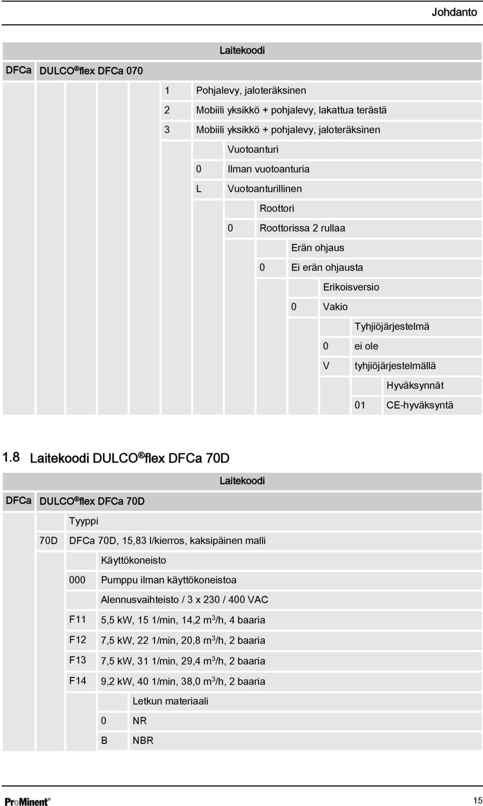 8 Laitekoodi DULCO flex DFCa 70D Laitekoodi DFCa DULCO flex DFCa 70D Tyyppi 70D DFCa 70D, 15,83 l/kierros, kaksipäinen malli Käyttökoneisto 000 Pumppu ilman käyttökoneistoa Alennusvaihteisto / 3 x