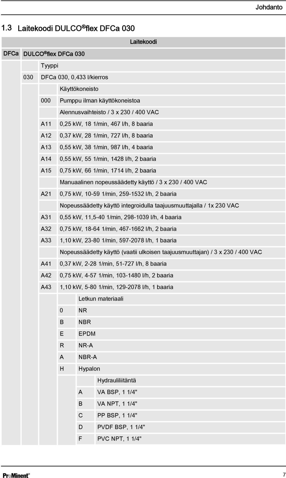 A13 A14 A15 0,25 kw, 18 1/min, 467 l/h, 8 baaria 0,37 kw, 28 1/min, 727 l/h, 8 baaria 0,55 kw, 38 1/min, 987 l/h, 4 baaria 0,55 kw, 55 1/min, 1428 l/h, 2 baaria 0,75 kw, 66 1/min, 1714 l/h, 2 baaria