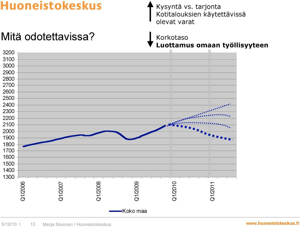 1800 1700 1600 1500 1400 1300 Kysyntä vs.