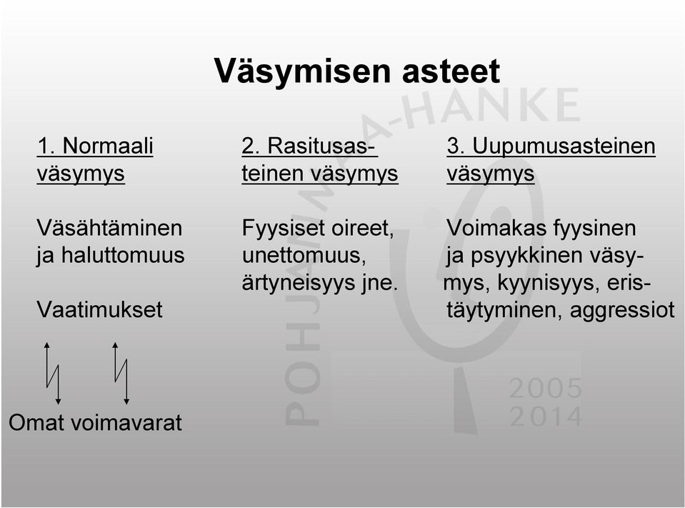 oireet, Voimakas fyysinen ja haluttomuus unettomuus, ja psyykkinen