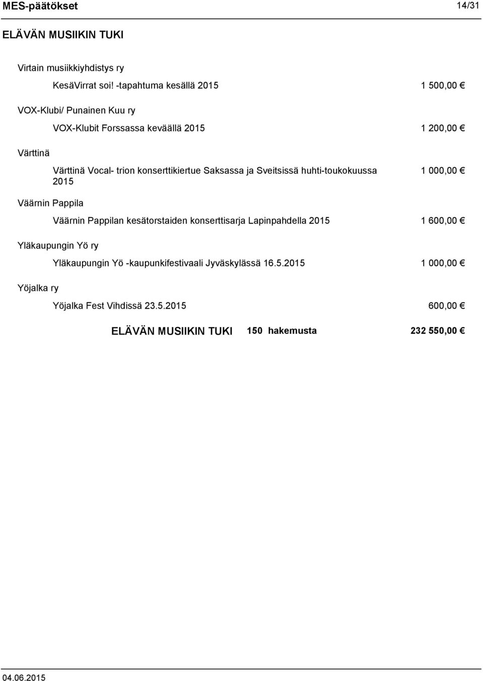 konserttikiertue Saksassa ja Sveitsissä huhti-toukokuussa 2015 1 000,00 Väärnin Pappila Väärnin Pappilan kesätorstaiden konserttisarja