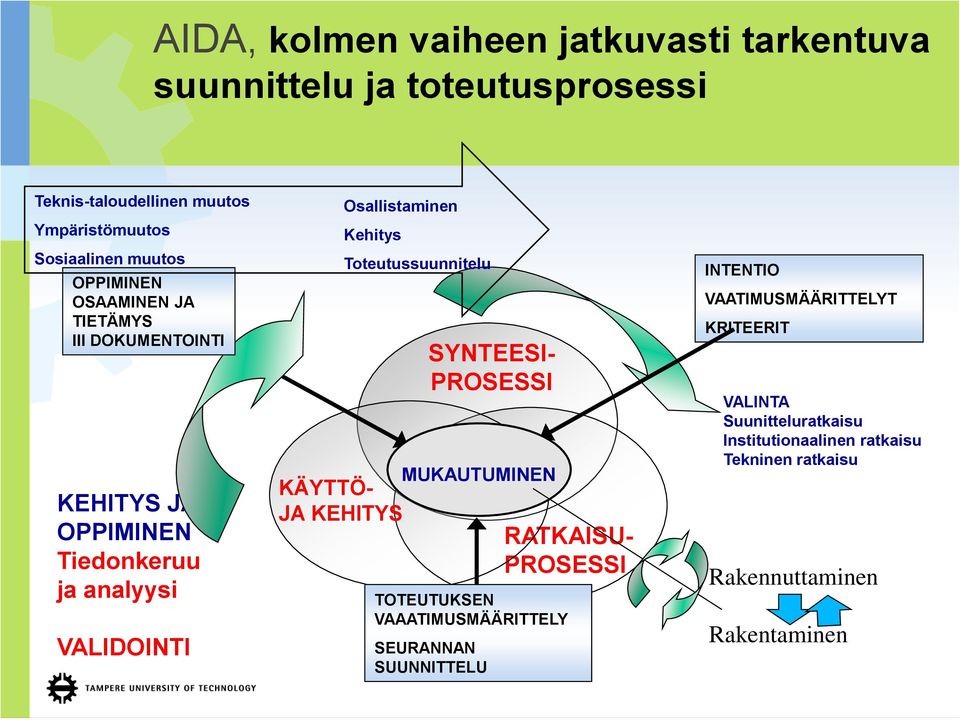 Toteutussuunnitelu SYNTEESI- PROSESSI MUKAUTUMINEN DiMS RATKAISU- PROSESSI TOTEUTUKSEN VAAATIMUSMÄÄRITTELY SEURANNAN SUUNNITTELU Salminen,