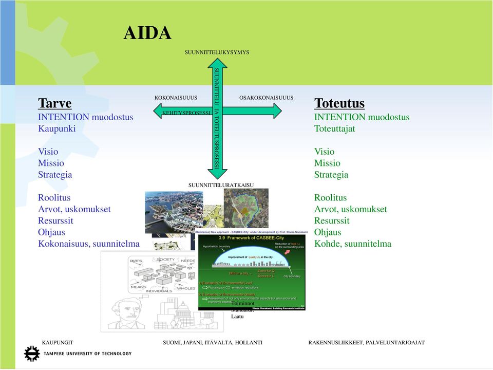 OSAKOKONAISUUUS Toteutus INTENTION muodostus Toteuttajat Visio Missio Strategia Roolitus Arvot, uskomukset Resurssit