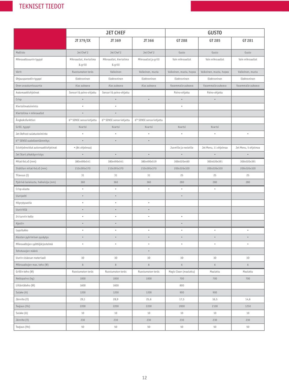 hopea Valkoinen, musta Ohjauspaneelin tyyppi Elektroninen Elektroninen Elektroninen Elektroninen Elektroninen Elektroninen Oven avautumissuunta Alas aukeava Alas aukeava Alas aukeava Vasemmalle