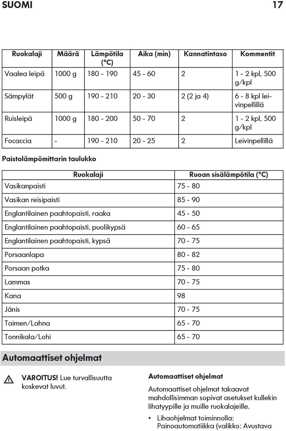 paahtopaisti, raaka 45-50 Englantilainen paahtopaisti, puolikypsä 60-65 Englantilainen paahtopaisti, kypsä 70-75 Porsaanlapa 80-82 Porsaan potka 75-80 Lammas 70-75 Kana 98 Jänis 70-75 Taimen/Lahna