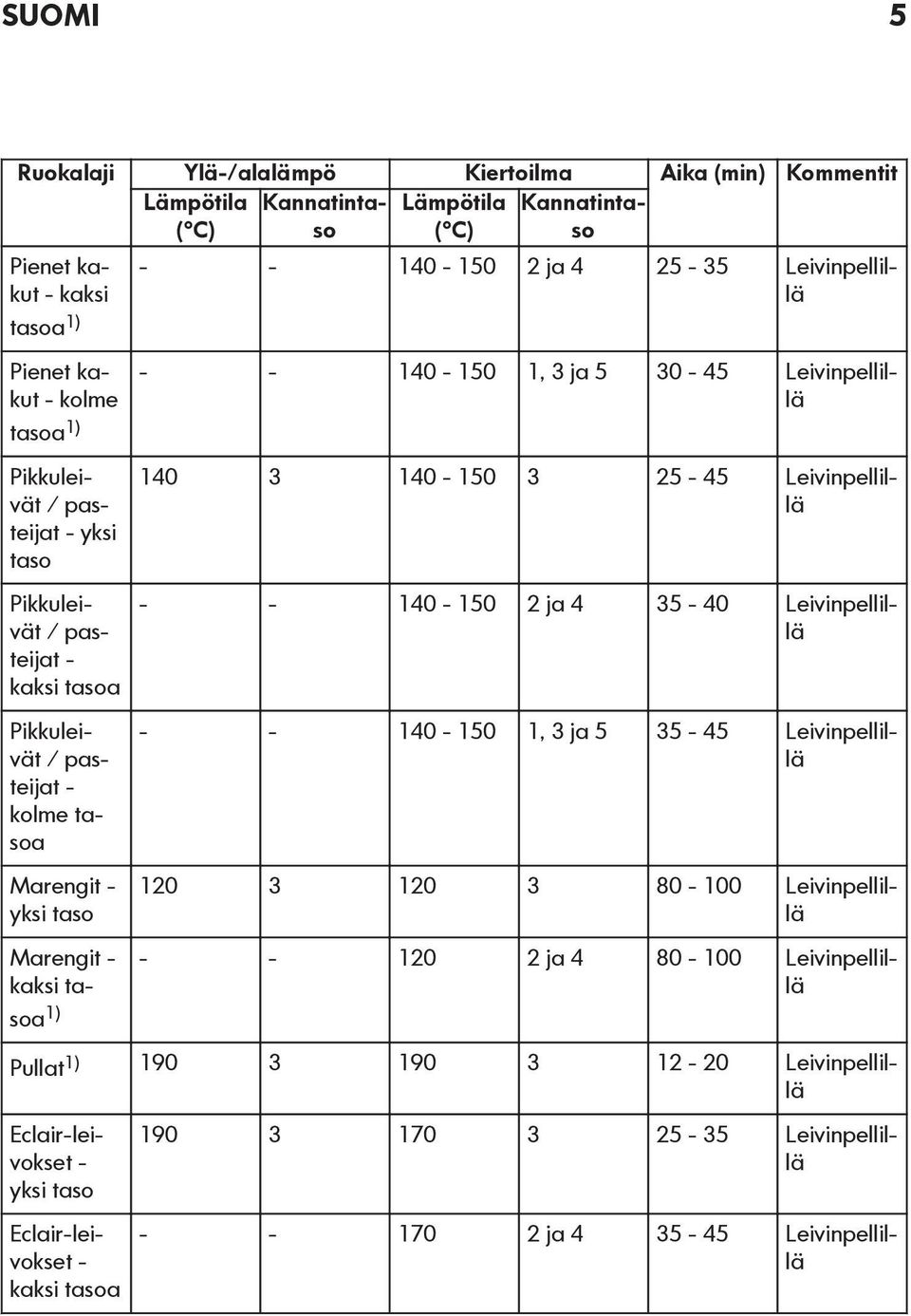 pasteijat - kolme tasoa Marengit - yksi taso Marengit - kaksi tasoa 1) - - 140-150 2 ja 4 25-35 Leivinpellillä - - 140-150 1, 3 ja 5 35-45 Leivinpellillä 120 3 120 3 80-100 Leivinpellillä - - 120