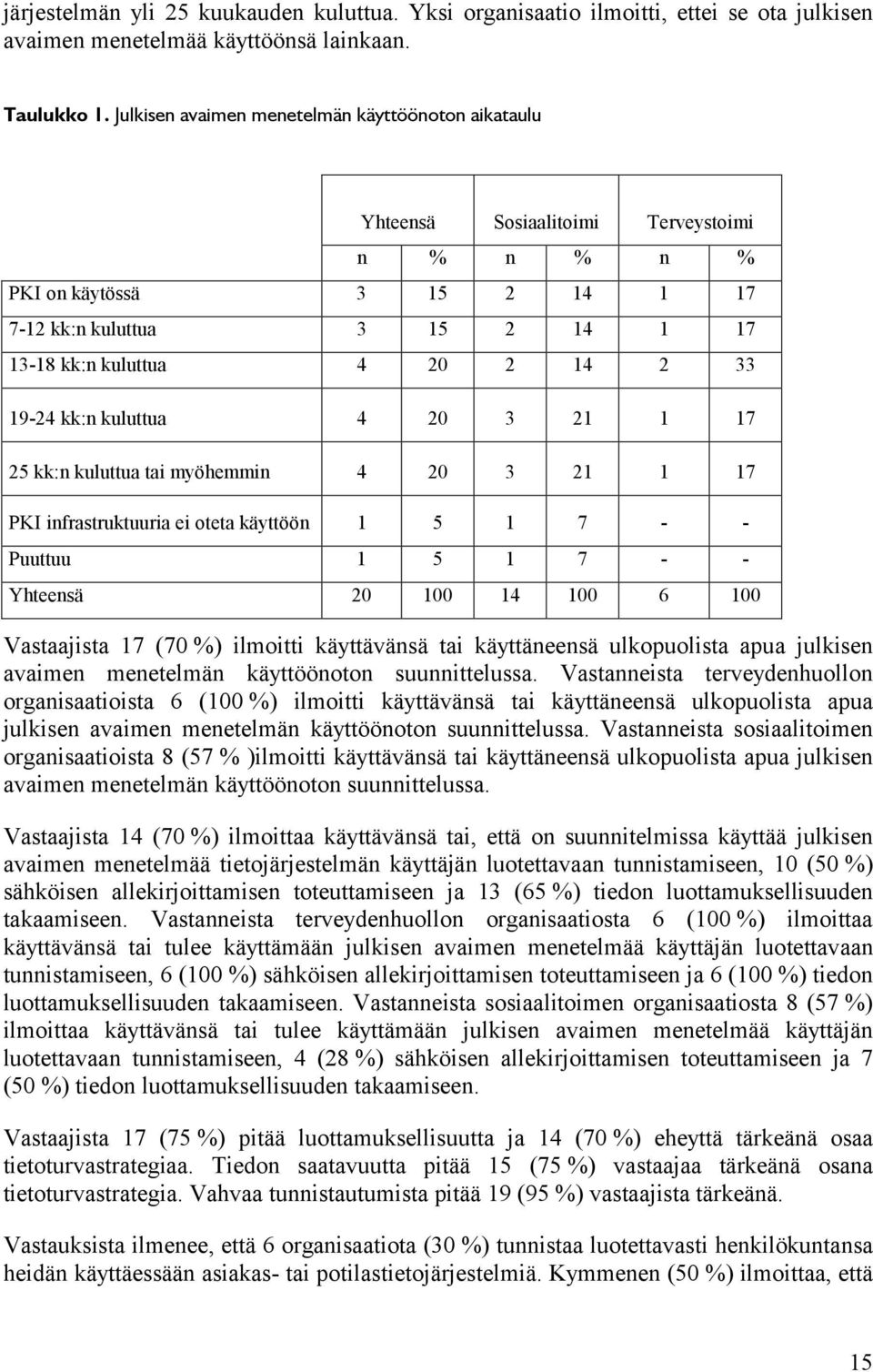 19-24 kk:n kuluttua 4 20 3 21 1 17 25 kk:n kuluttua tai myöhemmin 4 20 3 21 1 17 PKI infrastruktuuria ei oteta käyttöön 1 5 1 7 - - Puuttuu 1 5 1 7 - - Yhteensä 20 100 14 100 6 100 Vastaajista 17 (70