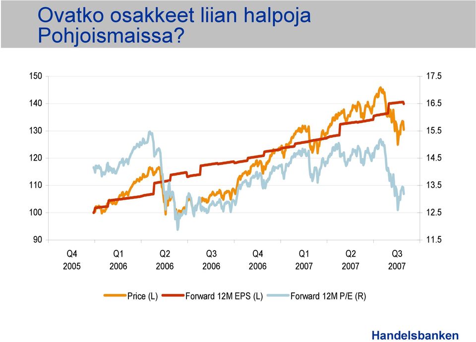 5 90 Q4 2005 Q1 2006 Q2 2006 Q3 2006 Q4 2006 Q1 2007