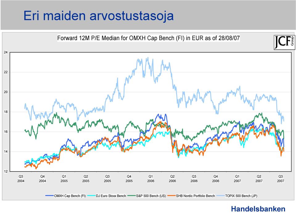 2005 Q1 2006 Q2 2006 Q3 2006 Q4 2006 Q1 2007 Q2 2007 Q3 2007 OMXH Cap Bench (FI)