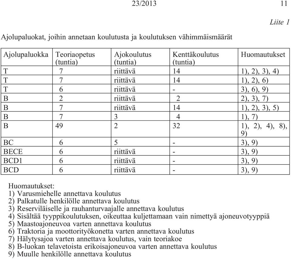 riittävä - 3), 9) BCD1 6 riittävä - 3), 9) BCD 6 riittävä - 3), 9) Huomautukset: 1) Varusmiehelle annettava koulutus 2) Palkatulle henkilölle annettava koulutus 3) Reserviläiselle ja