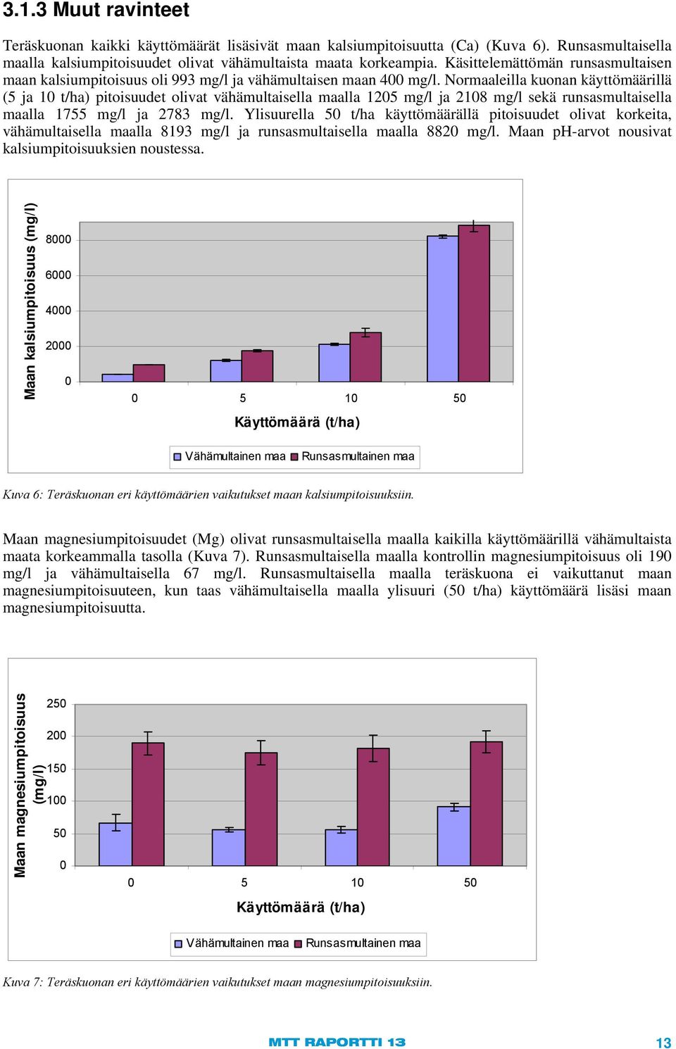 Normaaleilla kuonan käyttömäärillä (5 ja 1 t/ha) pitoisuudet olivat vähämultaisella maalla 125 mg/l ja 218 mg/l sekä runsasmultaisella maalla 1755 mg/l ja 2783 mg/l.